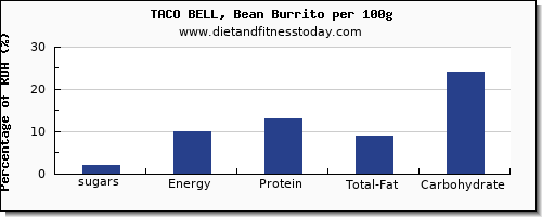 sugars and nutrition facts in sugar in burrito per 100g